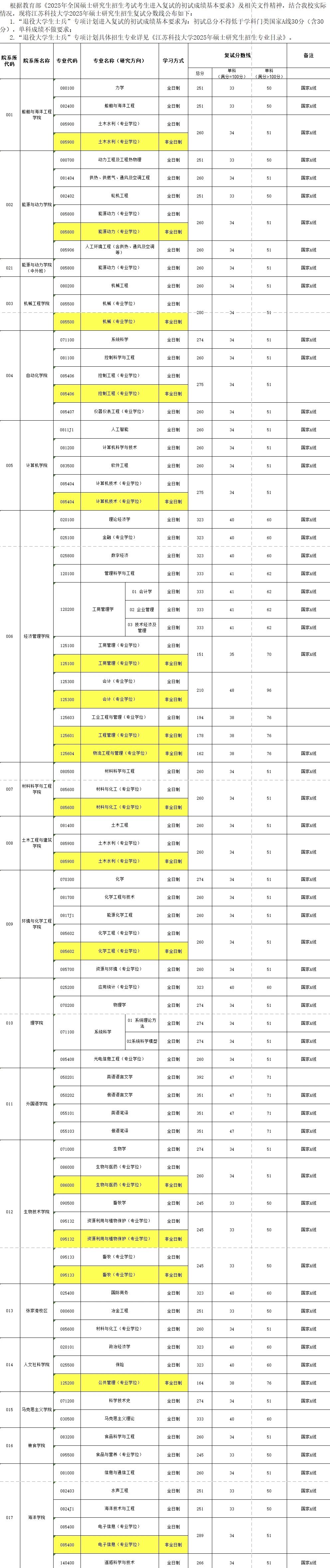 江苏科技大学研究生院