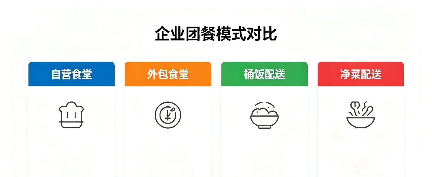 企业供餐的四种模式，哪种最适合你？ (图1)