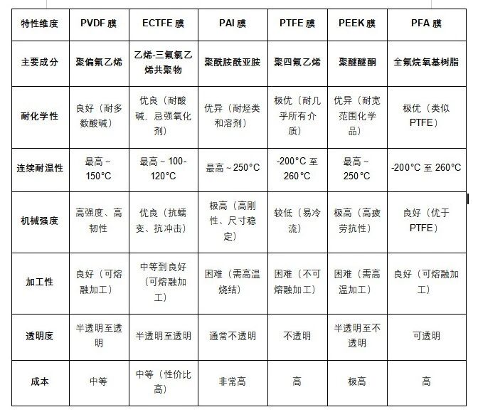 氟塑料PVDF、ECTFE/PAI/PTFE/PEEK/PFA性能对比图