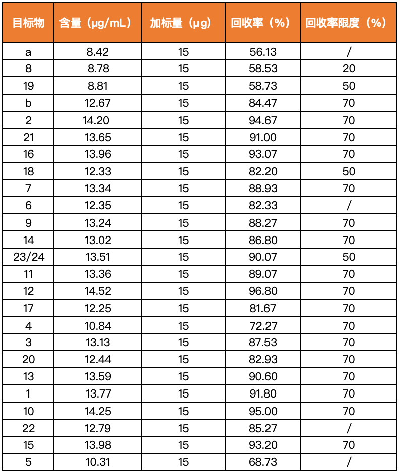 液相色谱法实测《GB/T 17592-2024》纺织品中禁用偶氮染料的含量