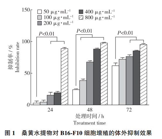 论文解读-桑黄水提物防治黑色素瘤的机制(图4)