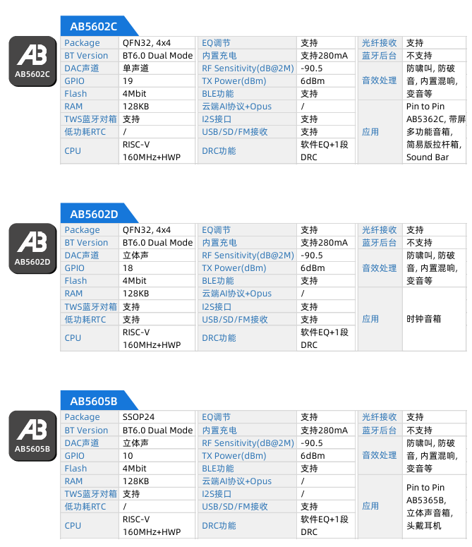 中科蓝讯率先全面进入蓝牙6.0时代 6.0产品选型指南(图8)