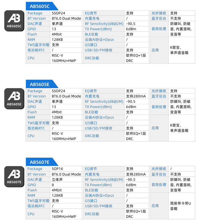 中科蓝讯率先全面进入蓝牙6.0时代 6.0产品选型指南(图9)