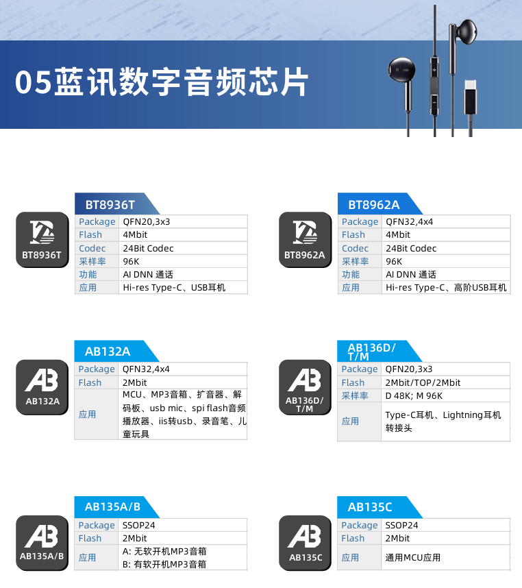 中科蓝讯率先全面进入蓝牙6.0时代 6.0产品选型指南(图30)