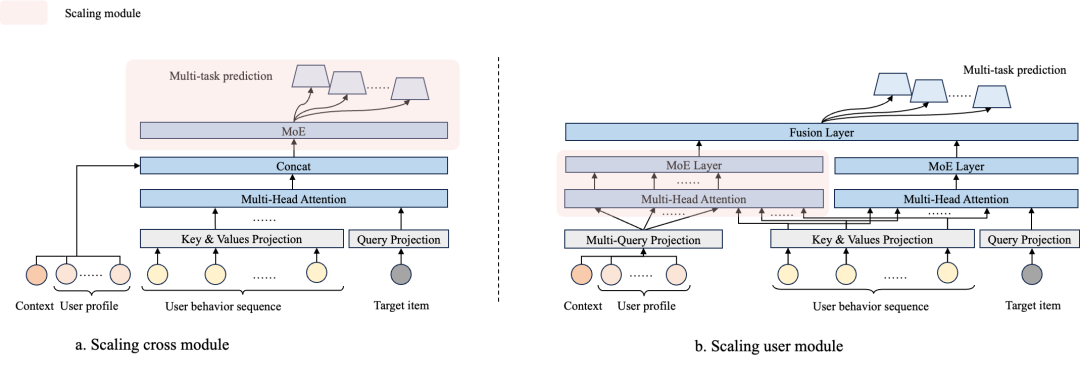 图1 外卖推荐DLRM范式下Scaling路径
