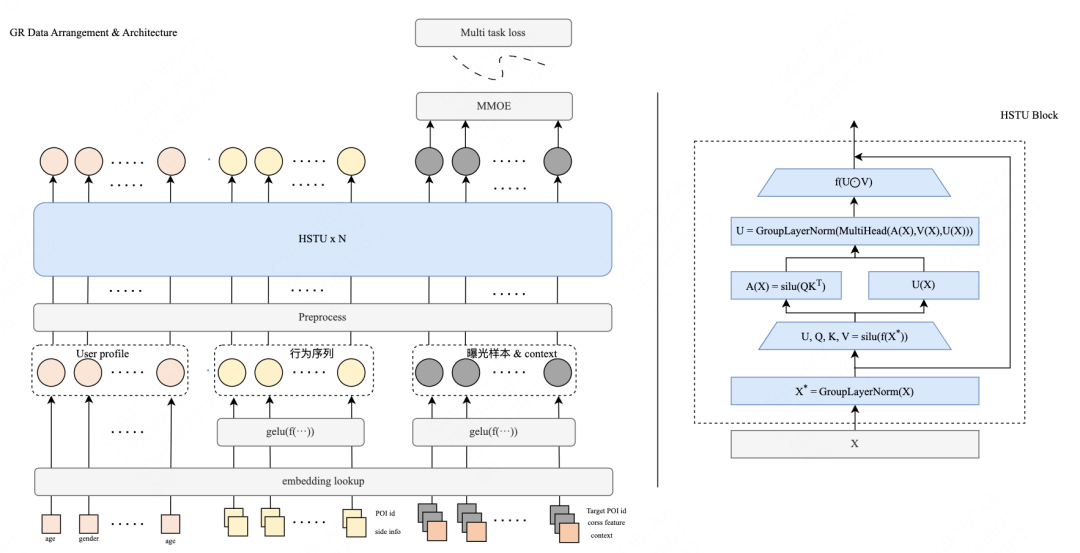 图2 MTGR模型架构图