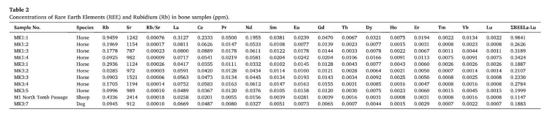 兩千年前的“畜牧檔案“：ICP-MS技術(shù)重現(xiàn)東周馬匹飼育智慧圖譜