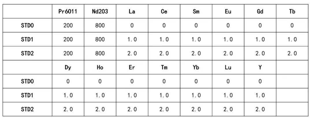 電熱消解&微波消解-ICP-OES法測(cè)定鐠釹氧化物中13種稀土雜質(zhì)