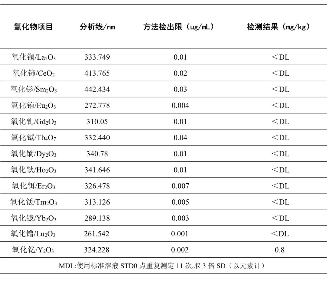 電熱消解&微波消解-ICP-OES法測(cè)定鐠釹氧化物中13種稀土雜質(zhì)