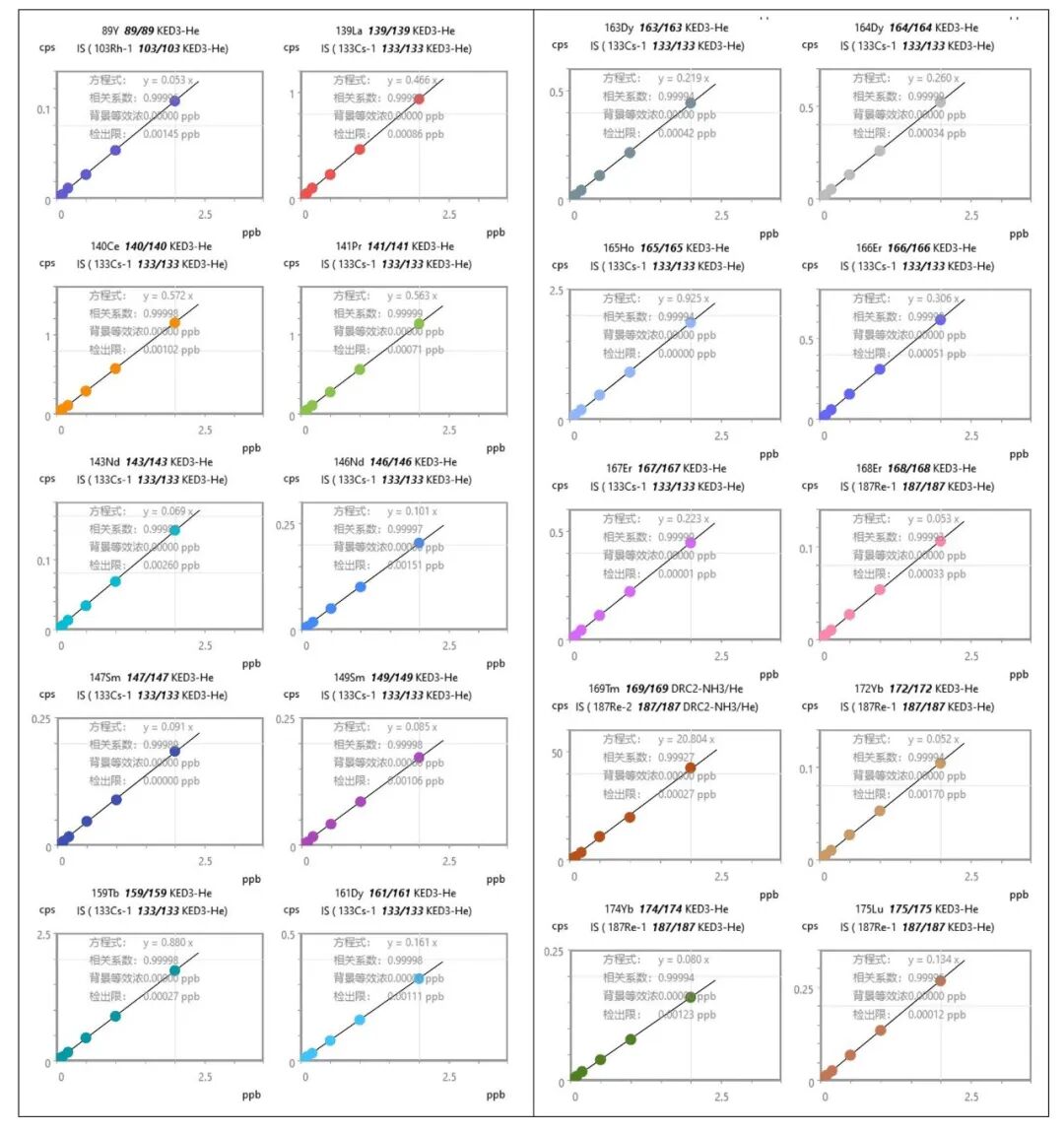 ICP-MS/MS測(cè)定高純氧化釓/氧化鈰/氧化銪中痕量雜質(zhì)元素