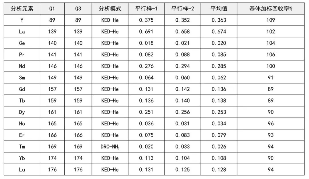 ICP-MS/MS測(cè)定高純氧化釓/氧化鈰/氧化銪中痕量雜質(zhì)元素