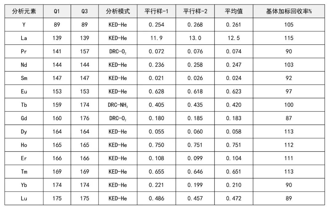 ICP-MS/MS測(cè)定高純氧化釓/氧化鈰/氧化銪中痕量雜質(zhì)元素
