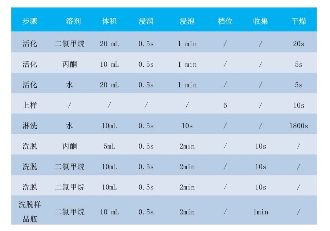 解决方案 | 膜式SPE-GC-MS法测定水质中16种多环芳烃