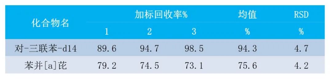 解决方案 | 膜式SPE-GC-MS法测定水质中苯并[a]芘