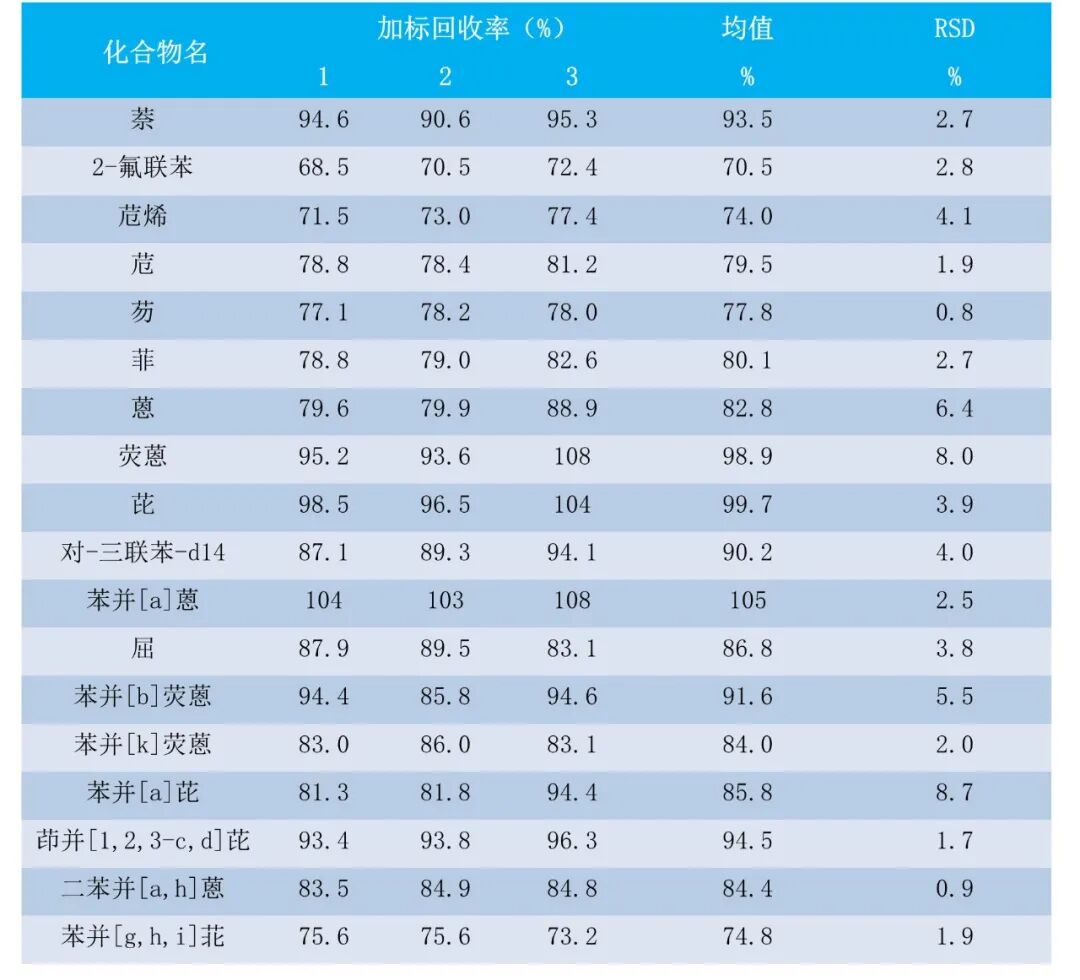 解决方案 | 膜式SPE-GC-MS法测定水质中16种多环芳烃