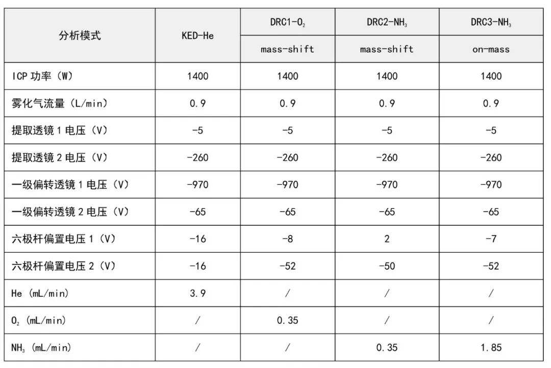 ICP-MS/MS測(cè)定高純氧化釓/氧化鈰/氧化銪中痕量雜質(zhì)元素