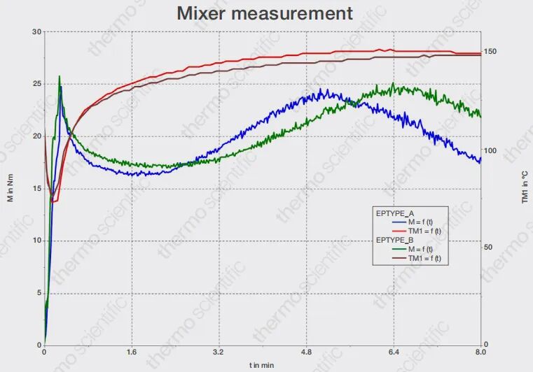 轉(zhuǎn)矩流變儀 | 橡膠工藝研發(fā)與質(zhì)控的高效利器（上篇）