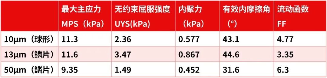 HAAKE MARS | 解密鋰電池負極漿料中的石墨粉體流變學