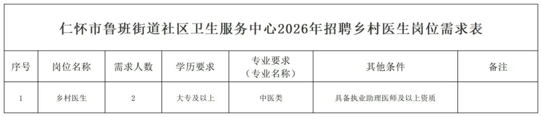 仁怀市鲁班街道社区卫生服务中心2026年招聘乡村医生岗位需求表_Sheet1.jpg