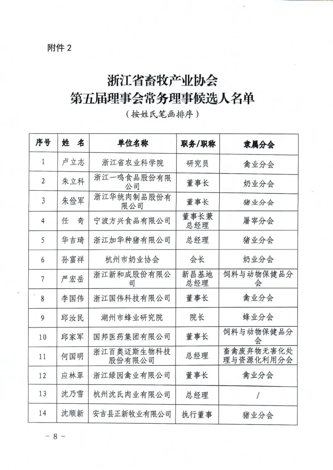 浙江省畜牧产业协会关于发布换届选举候选人名单的公告_08.png.png