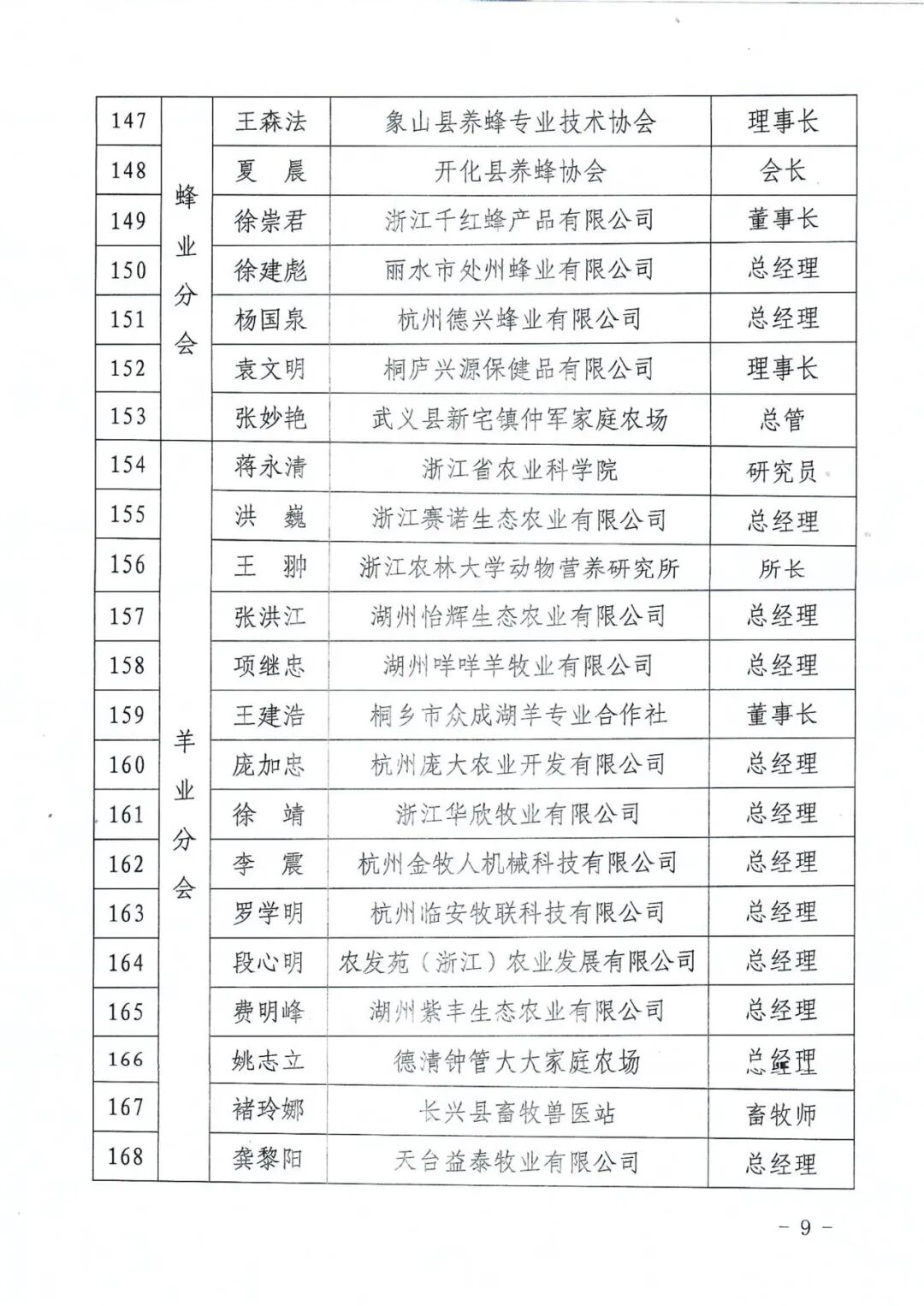 浙江省畜牧产业协会关于发布第五届会员代表大会会员代表名单的公告_09.png.png