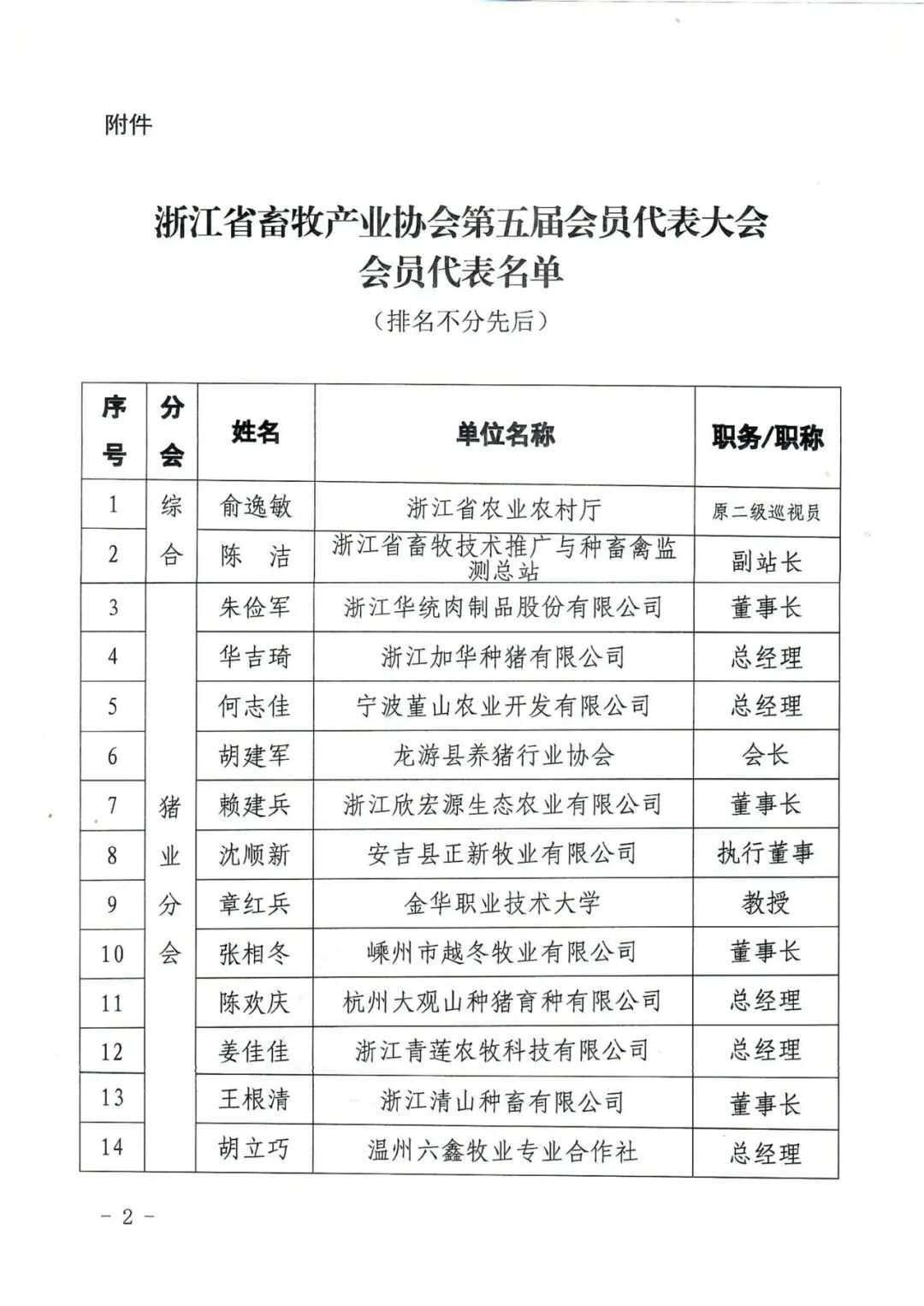 浙江省畜牧产业协会关于发布第五届会员代表大会会员代表名单的公告_02.png.png