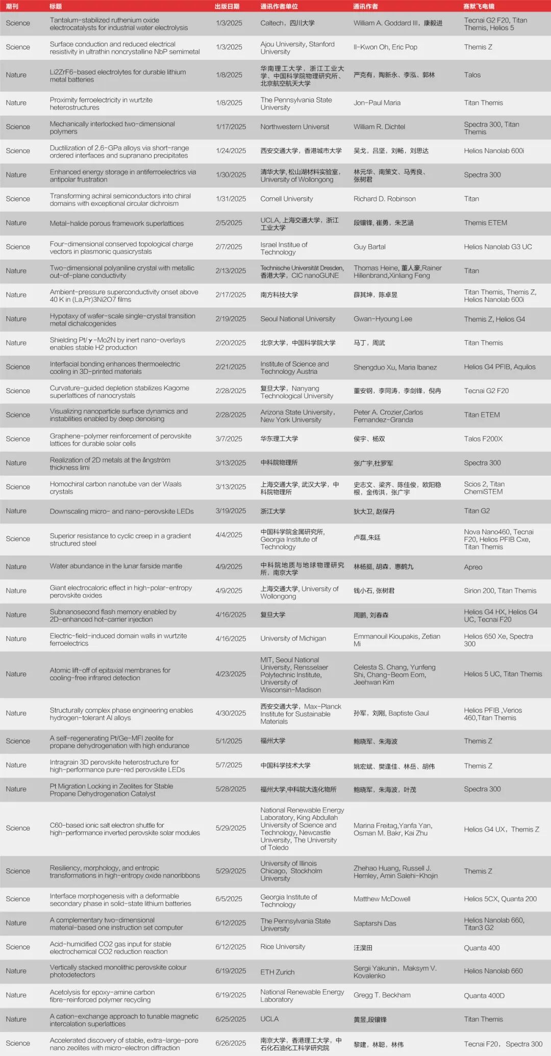 88篇《Nature》《Science》！ 頂刊速遞2025年回顧