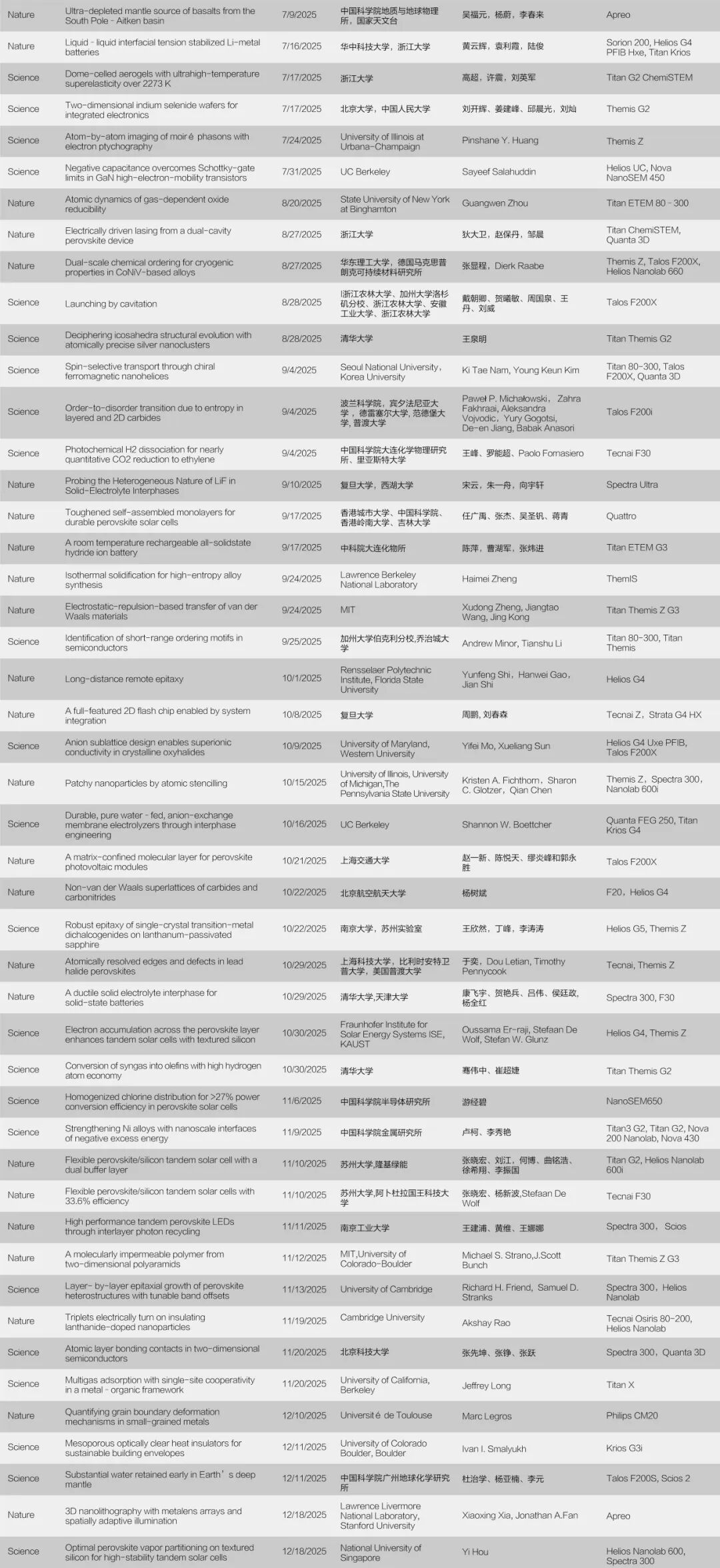 88篇《Nature》《Science》！ 頂刊速遞2025年回顧
