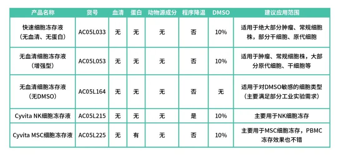 細胞凍存液選擇指南