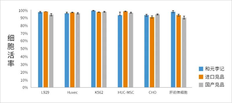 細胞凍存液選擇指南