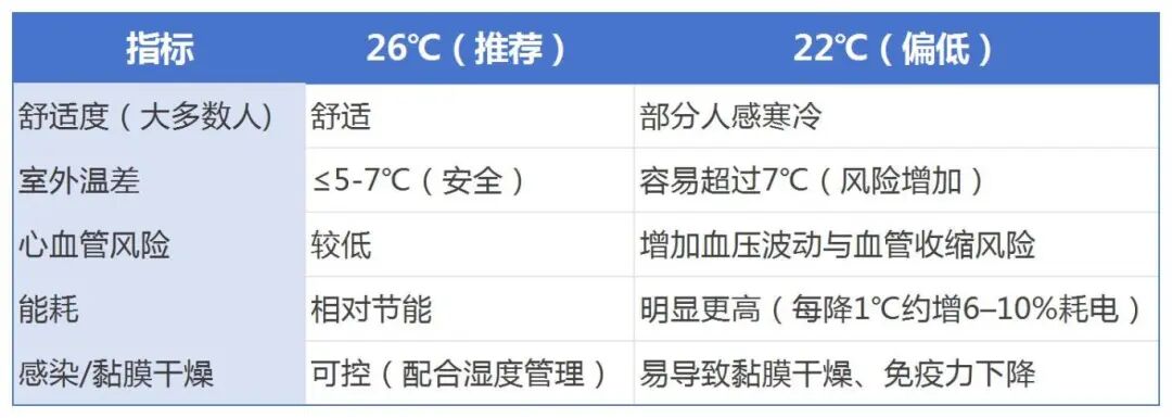 夏天空调多少度合适