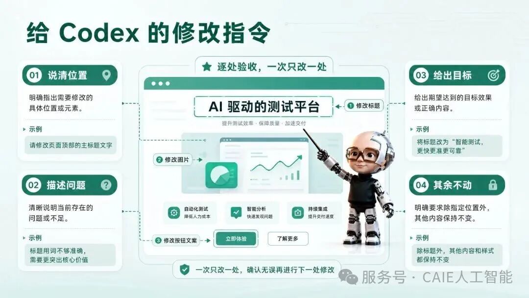Codex 网页修改四要素 CAIE 信息图