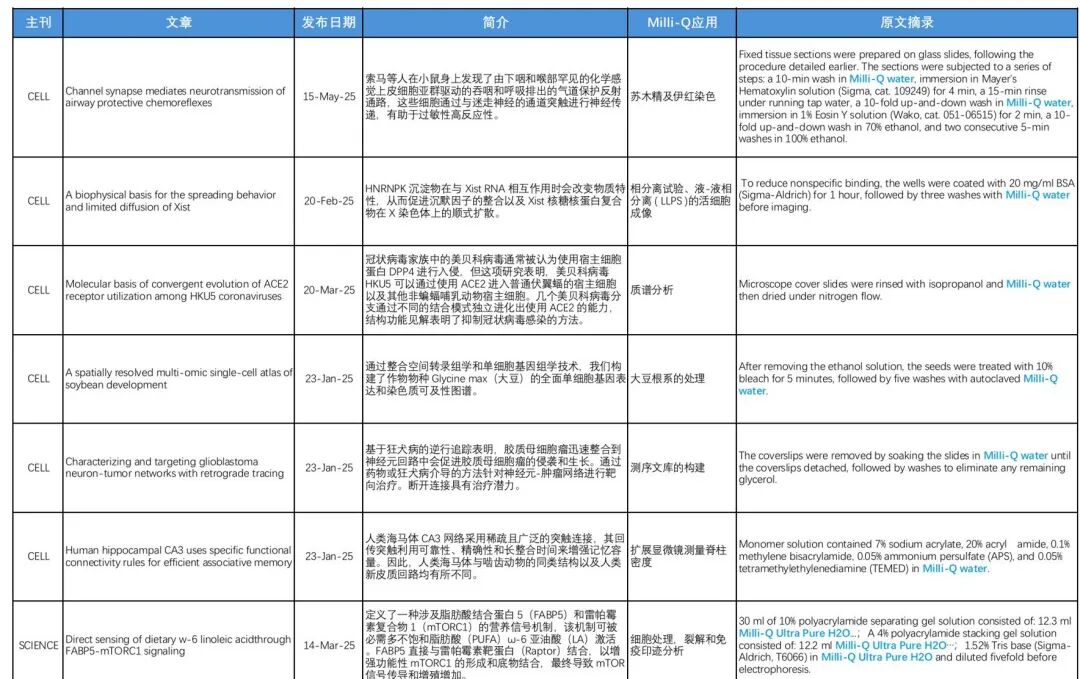 盤點(diǎn)2025上半年CNS中出現(xiàn)的“Milli-Q&reg;