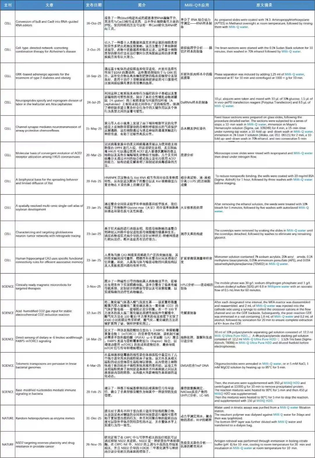 盤點(diǎn)2025年全球頂尖科學(xué)期刊中引用的“Milli-Q&reg;