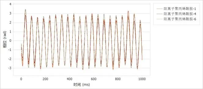 BeNano检测纳阴离子和阳离子聚丙烯酰胺的Zeta电位