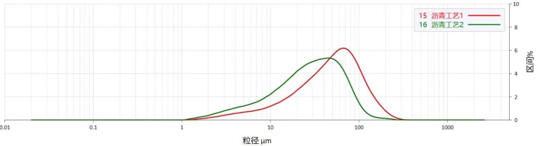 控制质量：揭秘沥青粒度的分析方法