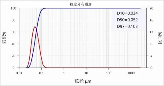 使用BeNano 180 Zeta Max检测纳米复合金属氧化物
