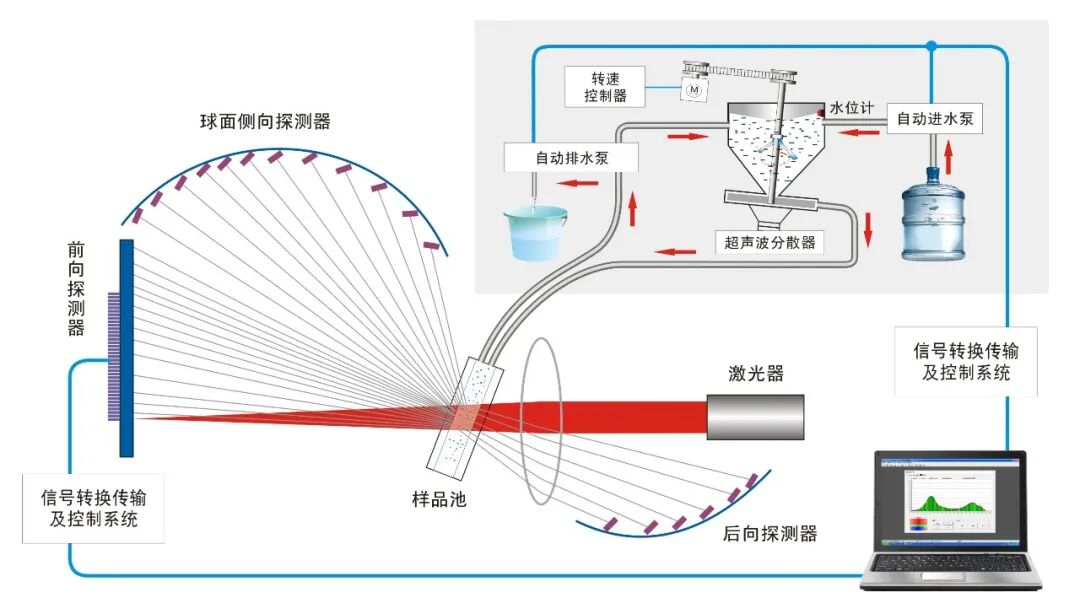 百特激光粒度仪Bettersize2600赢得全球用户信赖的秘籍