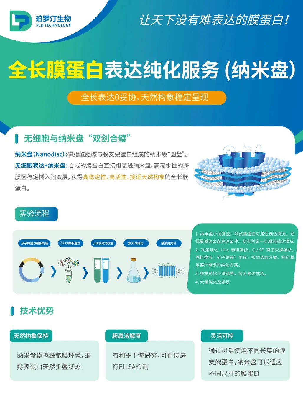 重磅發(fā)布：珀羅汀推出無細胞蛋白表達納米盤包裝的全長膜蛋白服務(wù)