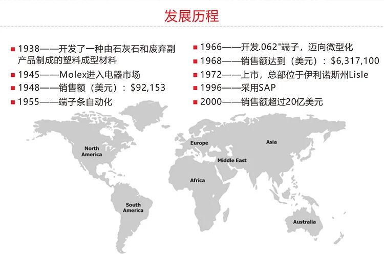 MOLEX品牌发展历程.jpg