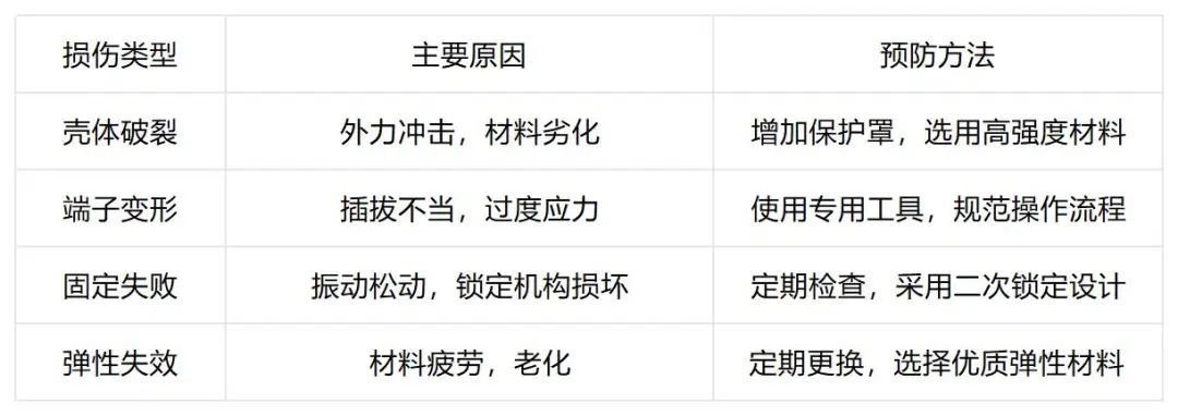 表3：连接器机械损伤类型与预防方法.jpg