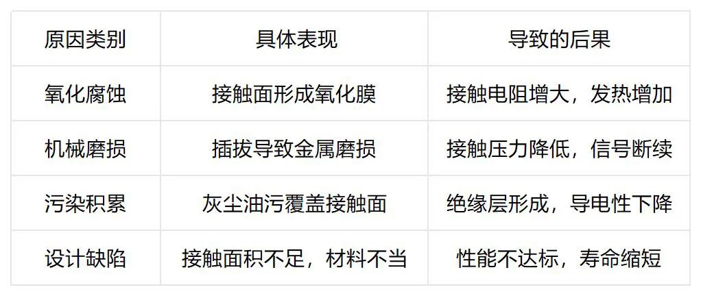 表1：连接器接触不良的主要原因及影响.jpg