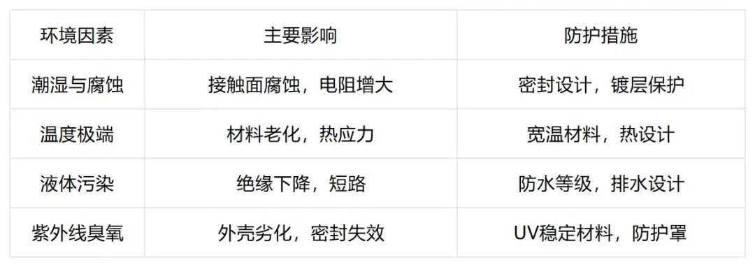 表4：环境因素对连接器的影响及防护措施.jpg