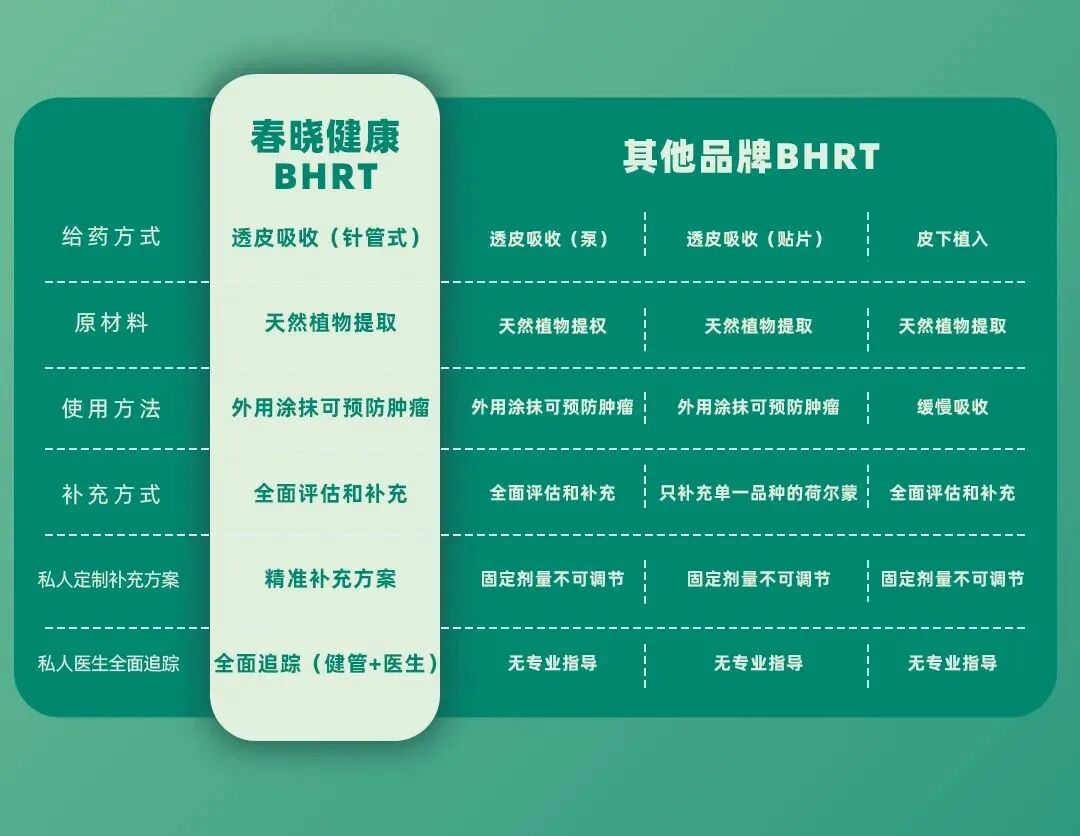 逆龄关键 | BHRT生物同源性荷尔蒙助你重拾青春能量-健康资讯-春晓健康