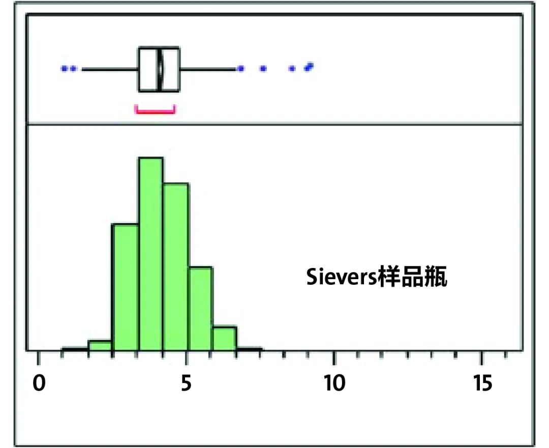 Sievers TOC和電導(dǎo)率樣品瓶介紹
