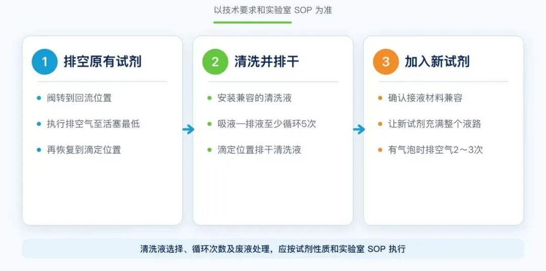 电子滴定器更换滴定液，换瓶后能直接用吗？