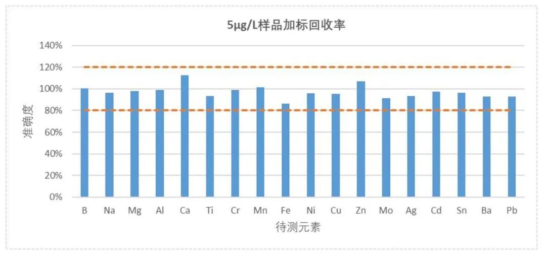 有机样品直接进样分析：LabMS 5000 ICP-MS/MS分析航空煤油中金属杂质