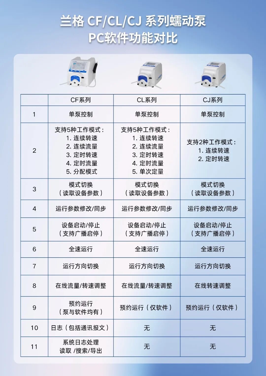兰格 CF/CL/CJ系列蠕动泵通用PC控制软件免费版发布！