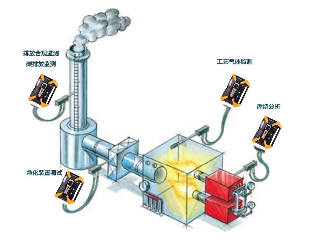 雙碳必備！德圖煙氣分析儀助力碳管理