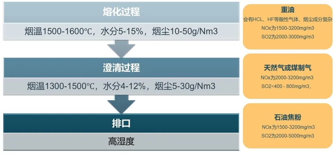 从数据到价值：烟气监测赋能玻璃生产